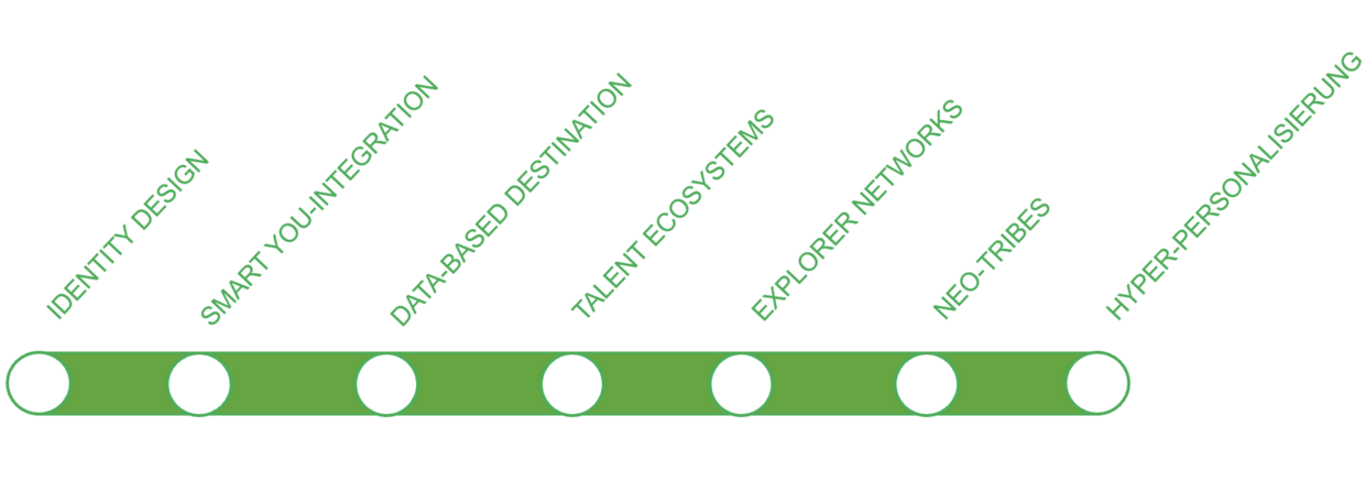 Megatrend Individualisierung